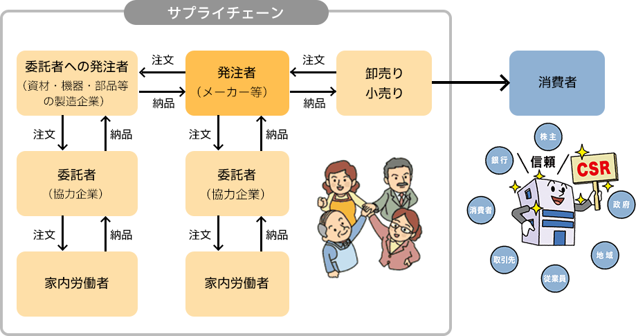 サプライチェーン