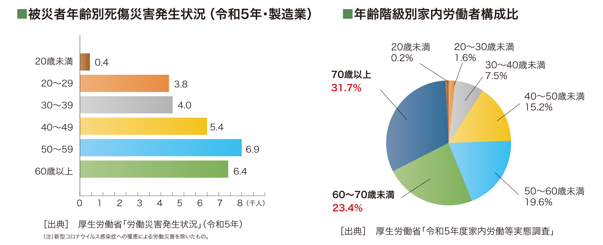 図表：年齢階級別労働者構成比、年齢階級別労働災害発生比